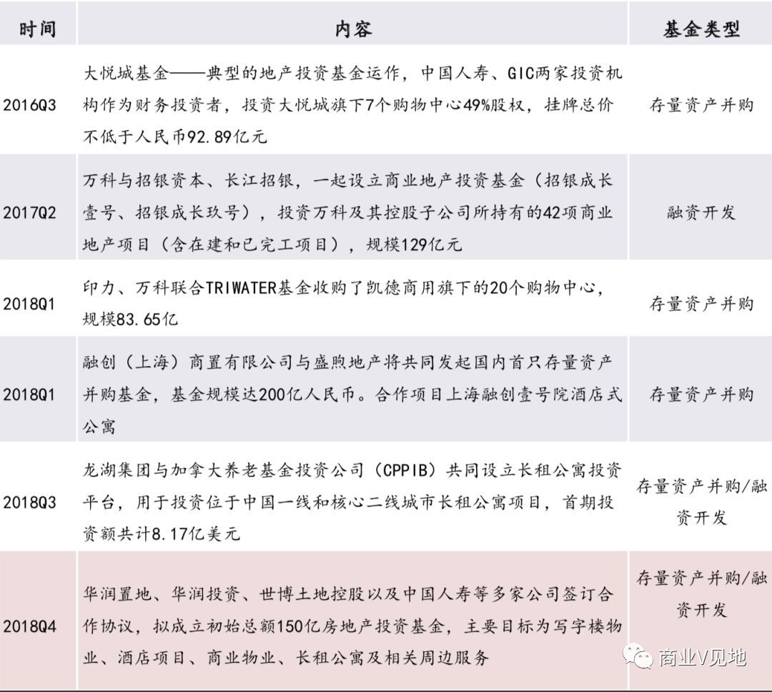 接盘万达、加码REITs，险资重新看好不动产？