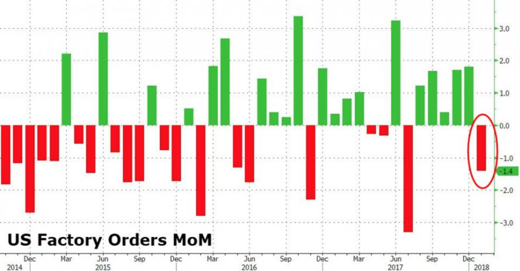 美国11月工厂订单环比下降0.4% 低于预估水平