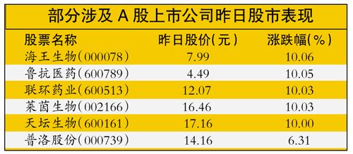 美国报告首例人感染禽流感死亡病例 生物疫苗概念股走高