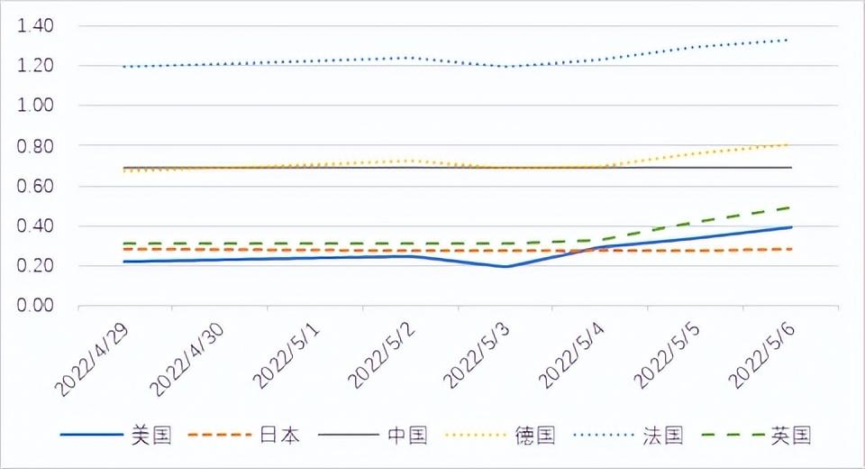 英国10年期国债收益率上涨至2023年10月以来最高