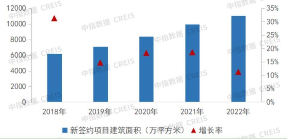 去年超百家房企入局 代建赛道发展进入新阶段