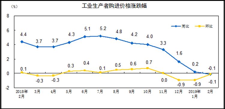 2024年12月份CPI同比上涨0.1% PPI同比下降2.3%