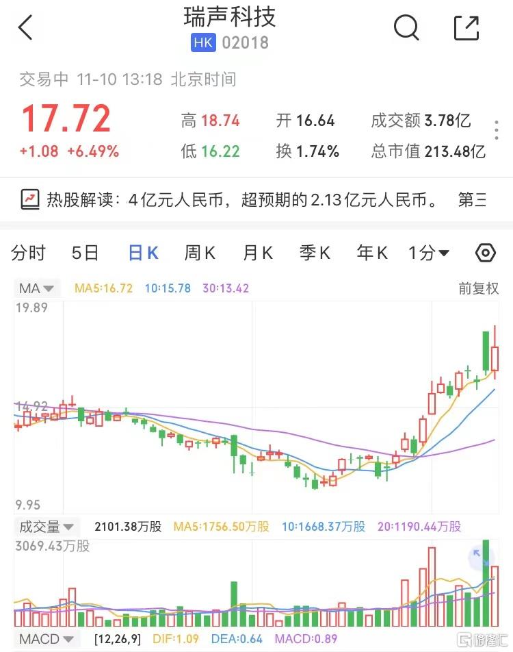 手机产业链股回升，瑞声科技涨约2% 手机购新补贴出炉