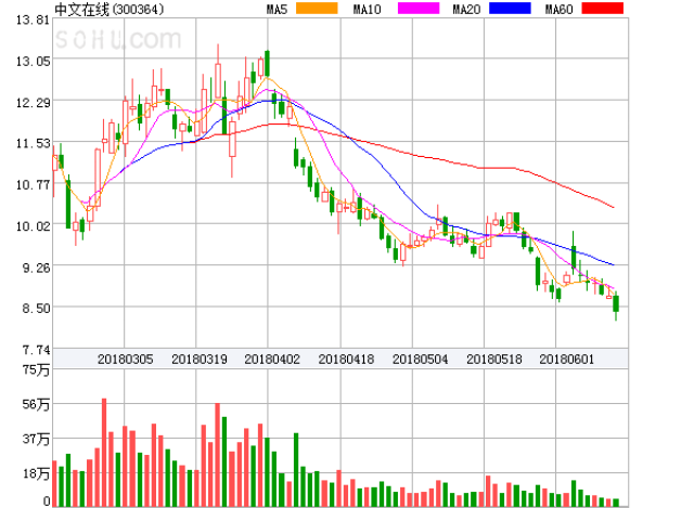 中网载线盘中异动 股价大跌5.03%