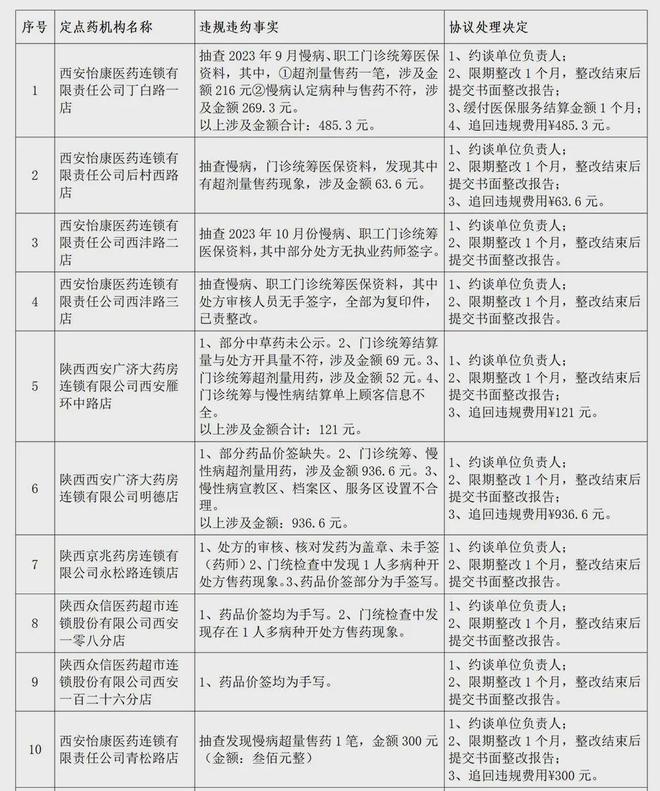 全国范围开展定点医药机构违法违规使用医保基金自查自纠工作