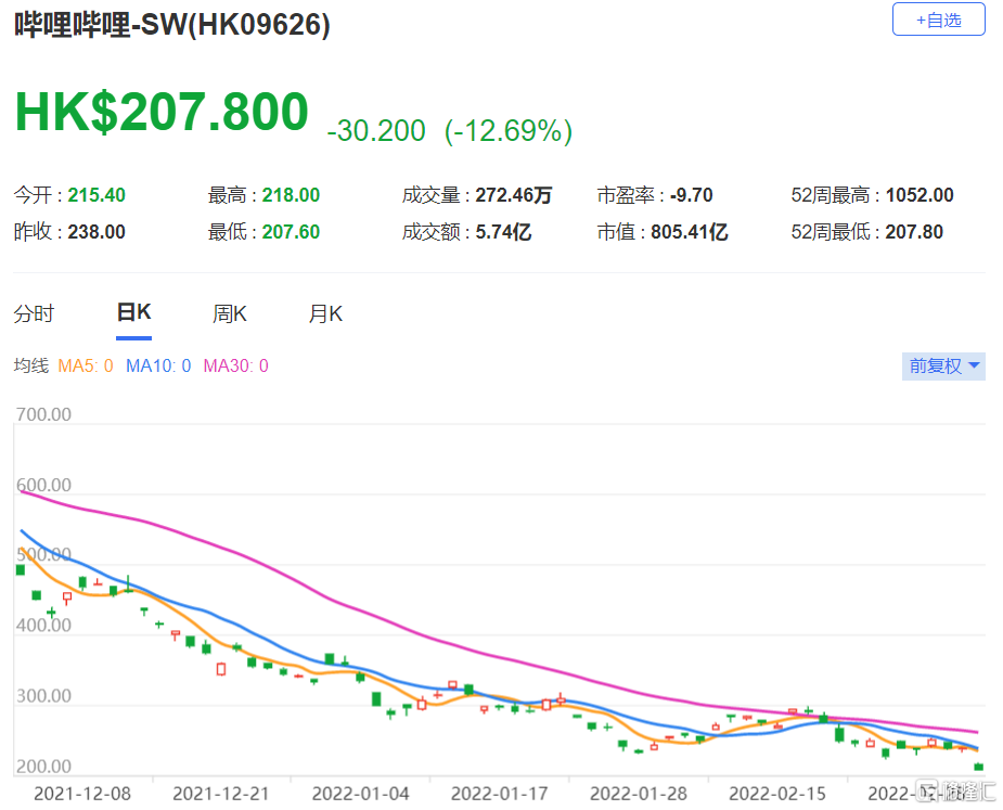 哔哩哔哩-W获小摩增持约139.98万股 每股作价约132.95港元