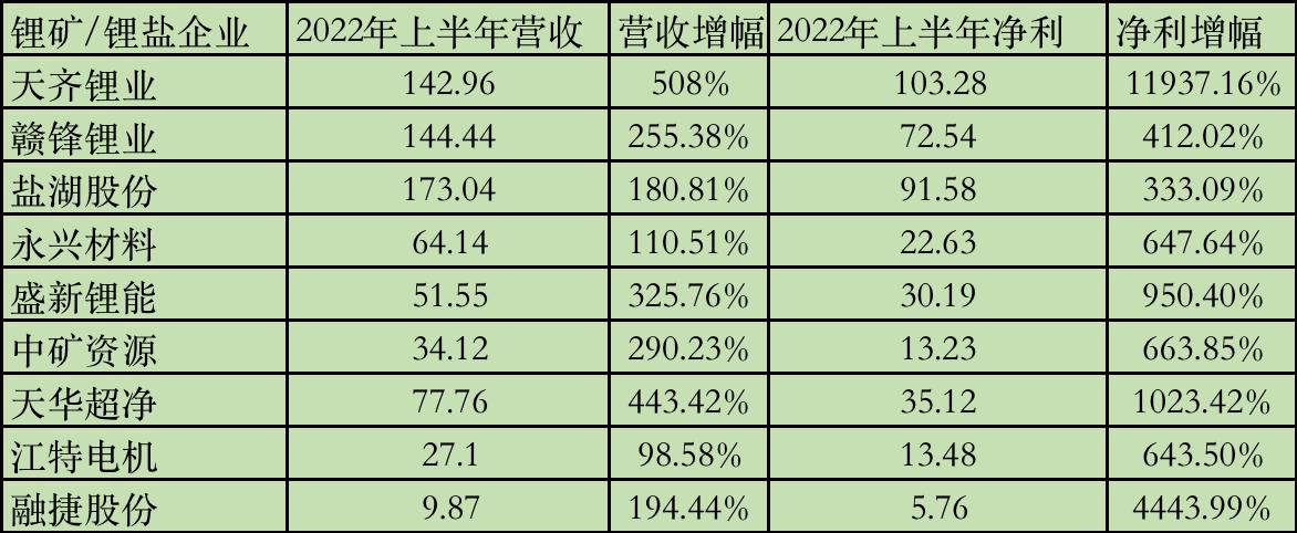 锂业股早盘反弹 天齐锂业及赣锋锂业均涨超3%