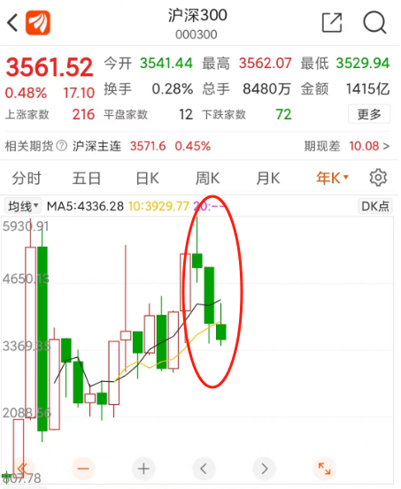 再调高！高盛最新研报预计沪深300今年将上涨20%左右