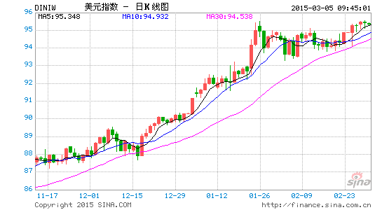 邦达亚洲:非农就业报告表现强劲 美元指数冲击110.00