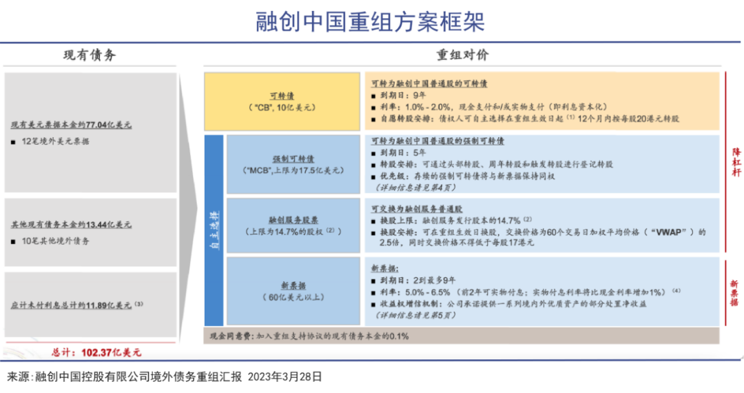 独家丨融创境内债“H融创05”二次重组获债权人投票通过