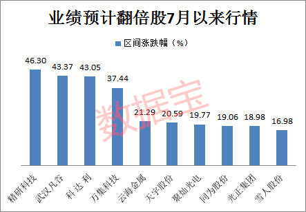 正丹股份去年净利润预增逾110倍，主营产品TMA量价齐增