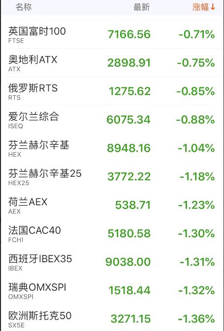 欧股集体收跌 欧洲STOXX 600指数跌0.49%