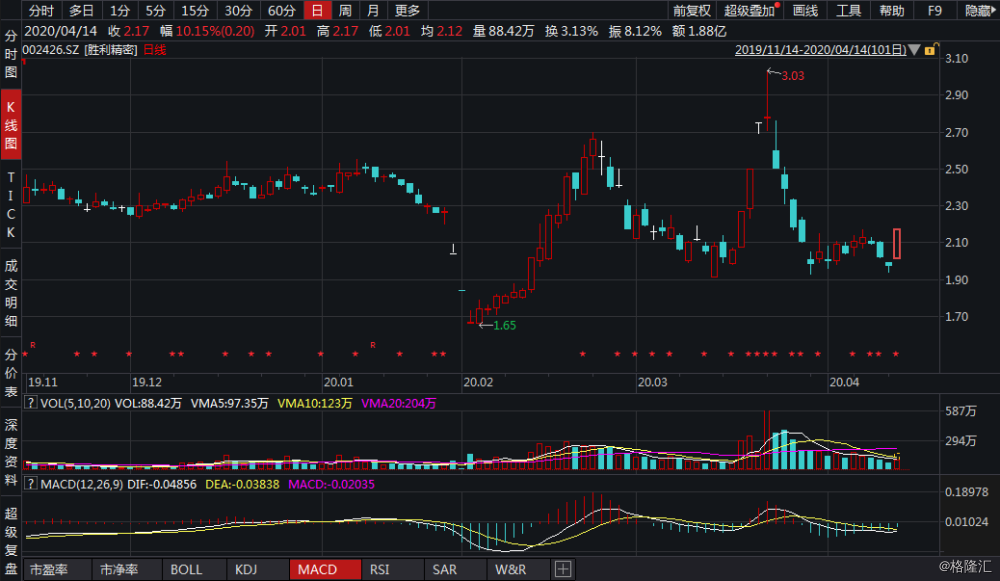 拍明芯城盘中异动 下午盘大幅下挫5.03%