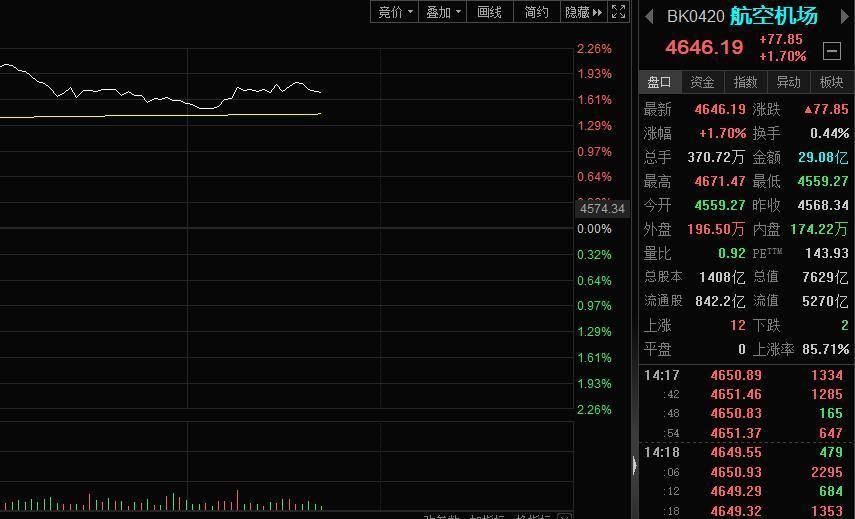 航空股集体反弹 中国国航、南方航空双双涨近6%