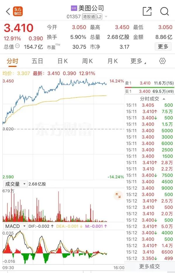 美图公司早盘涨近5% 公司或提前派付特别股息