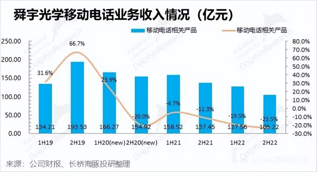 舜宇光学早盘涨逾4% 12月手机镜头出货量同比增长13%