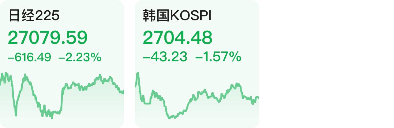 日经225指数收盘跌1.8% 韩国股市小幅收涨