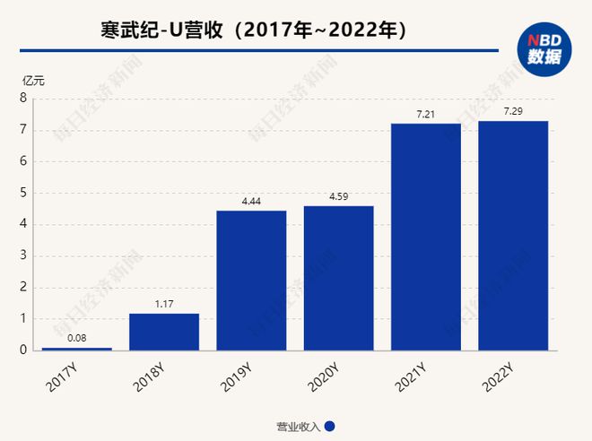 寒武纪：2024年度净利润预计亏损3.96亿元到4.84亿元