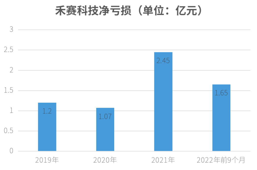 禾赛一度涨超15% 获高盛大幅上调目标价至18.4美元