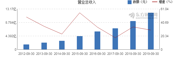 卫宁健康：第三季度营业收入19.13亿元，同比增长0.65%