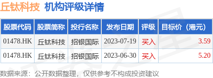 丘钛科技大涨近14%，预计2024年综合溢利同比增长约200%-280%