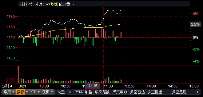 IP经济概念持续走强 富春股份等多股涨停