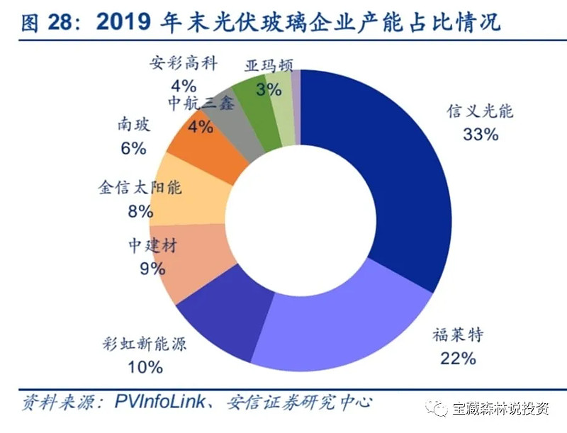 福莱特玻璃急涨逾7% 机构料光伏玻璃节后价格拐点可期