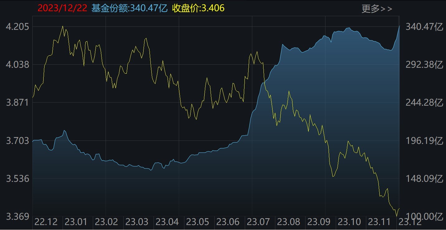 沪深300ETF(510300) 份额、规模创年内新高！