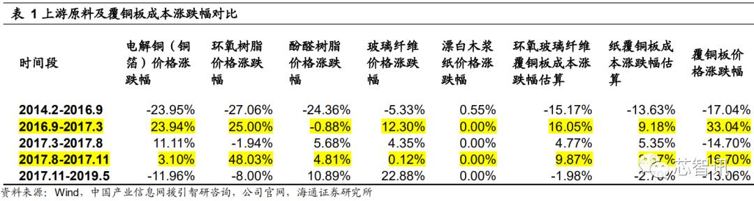 建滔积层板现涨逾3% PCB景气度向上公司为覆铜板行业龙头