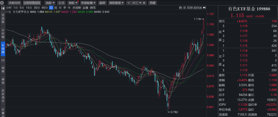 邦达亚洲:美联储降息预期重燃 黄金反弹收涨