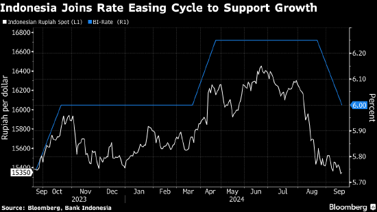 印尼央行意外降息25个基点 印尼盾跌势扩大