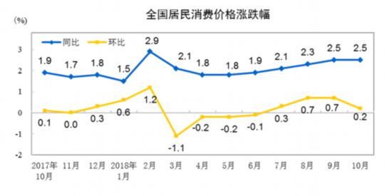 美国2024年12月CPI同比上涨2.9%，连续三个月反弹