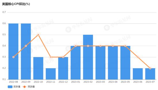 美国去年12月核心CPI同比涨幅回落至3.2%，市场降息预期回升