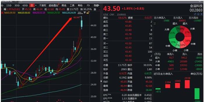 英伟达持仓概念股强势上攻 Nano X Imaging大涨超21%