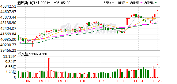 大型科技股走高 特斯拉涨超5%