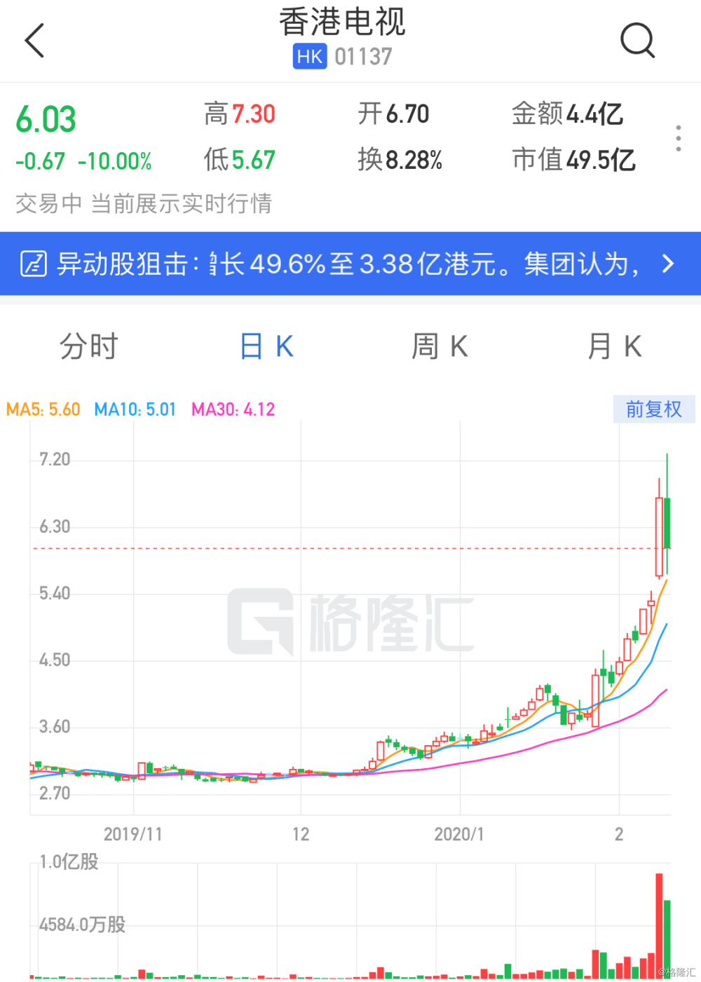 甘尼特盘中异动 大幅拉升5.05%报5.20美元