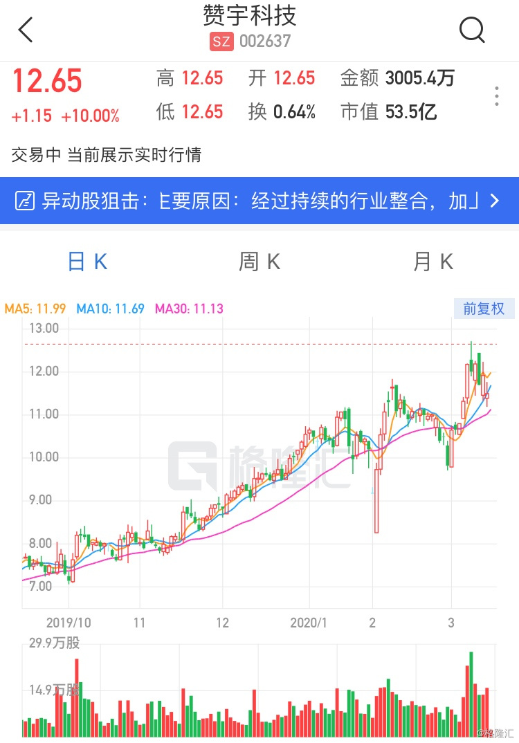 鑫苑置业盘中异动 大幅上涨5.23%报2.80美元