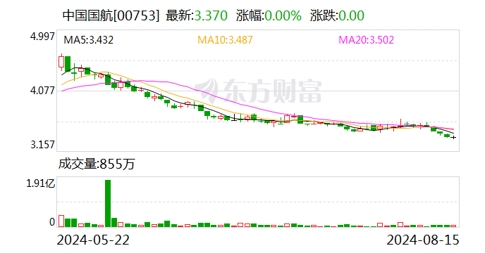 中国国航12月旅客周转量同比上升14.1%