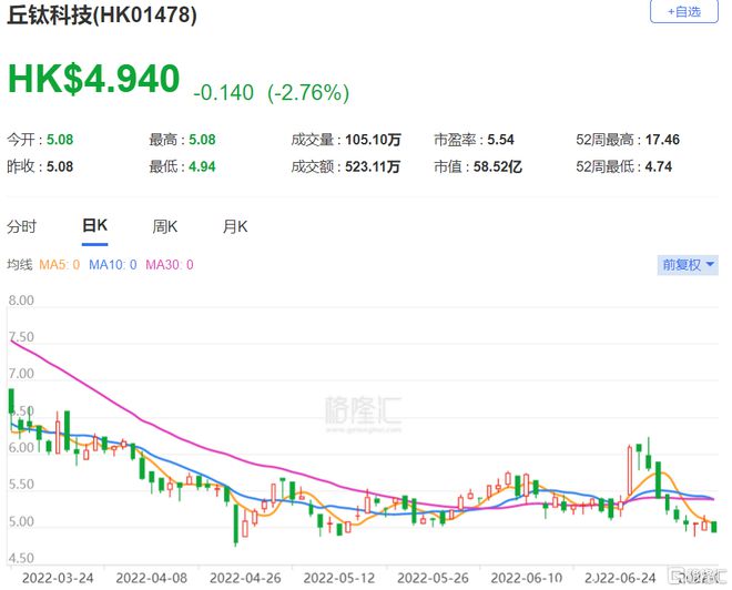 丘钛科技早盘涨超8% 花旗给予目标价7.10港元