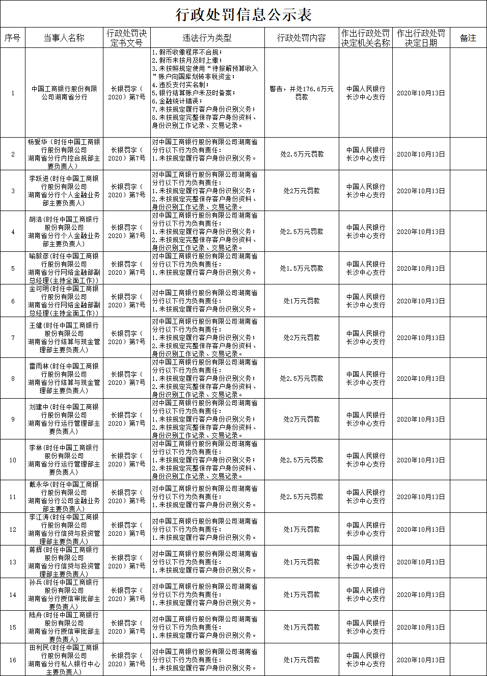 事涉11项违法违规行为， 工商银行私人银行部被罚950万元