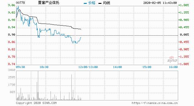 星展：维持置富产业信托“买入”评级 目标价降至4.95港元