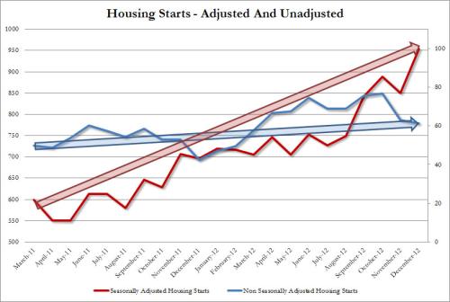 美国1月份住宅建筑商信心指数升至47 创去年4月以来最高