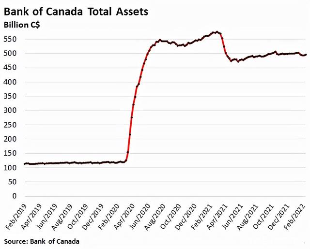 加拿大央行将在数月内结束量化紧缩