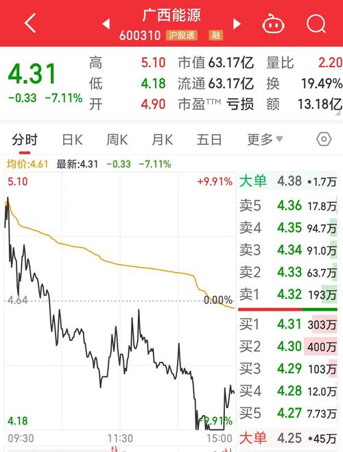 阿根廷北方电力公司盘中异动 下午盘大幅下挫5.09%报33.55美元