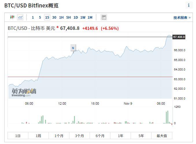 机构预测今年比特币价格将达30万美元，加密货币总市值达到10万亿美元