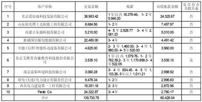 年报重大遗漏 首航高科及相关责任人拟收罚单