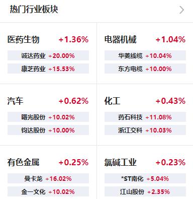 午评：创指半日涨0.74% 元件板块早盘强势