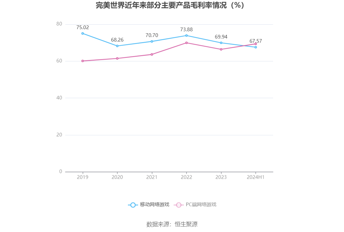 完美世界：2024年净利润预计亏损11亿元—13亿元