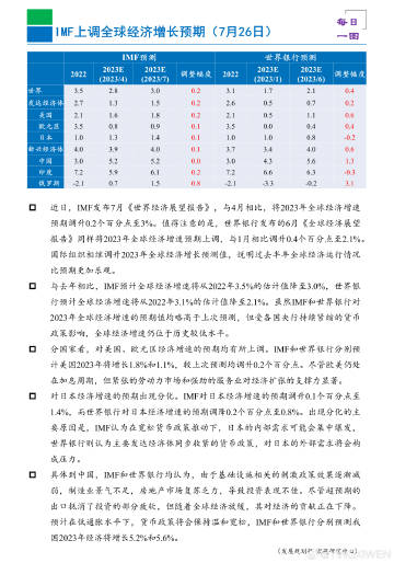 观点综述：IMF上调全球经济增长预期