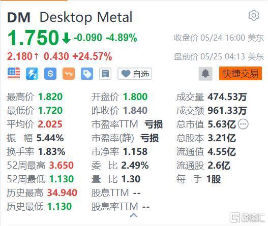 Desktop Metal盘中异动 下午盘急速跳水5.35%报2.30美元